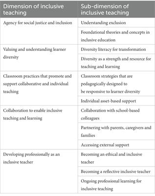 Exploring the perceptions of lecturers and final year students about the infusion of inclusion in initial teacher education programmes in South Africa